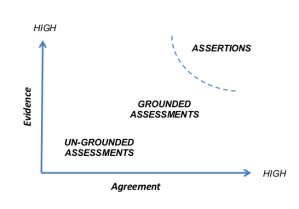 Assertions vs assessments